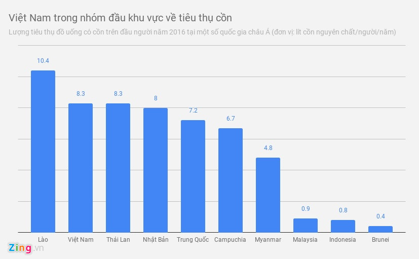 Viet Nam 'vo dich' ve uong bia va bai toan duoc - mat hinh anh 2