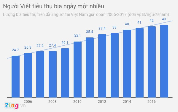 Viet Nam 'vo dich' ve uong bia va bai toan duoc - mat hinh anh 1