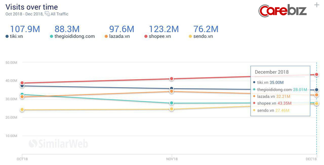 Ngành TMĐT Việt Nam vừa chứng kiến cuộc soán ngôi ngoạn mục: Shopee và Tiki đánh bật Lazada xuống hạng 3, chia nhau ngôi nhất nhì về số lượng truy cập quý 4/2018 - Ảnh 1.
