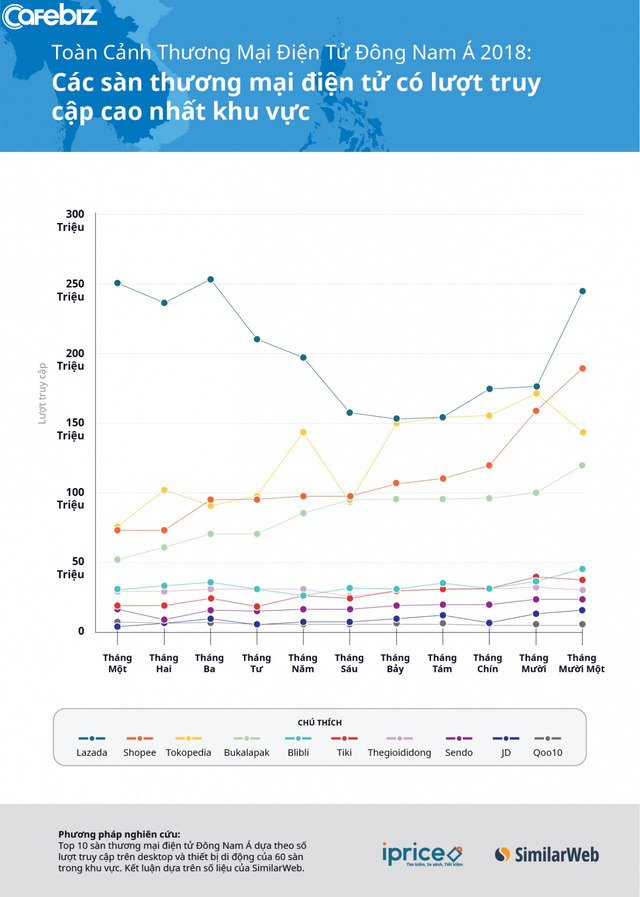 Ngành TMĐT Việt Nam vừa chứng kiến cuộc soán ngôi ngoạn mục: Shopee và Tiki đánh bật Lazada xuống hạng 3, chia nhau ngôi nhất nhì về số lượng truy cập quý 4/2018 - Ảnh 2.